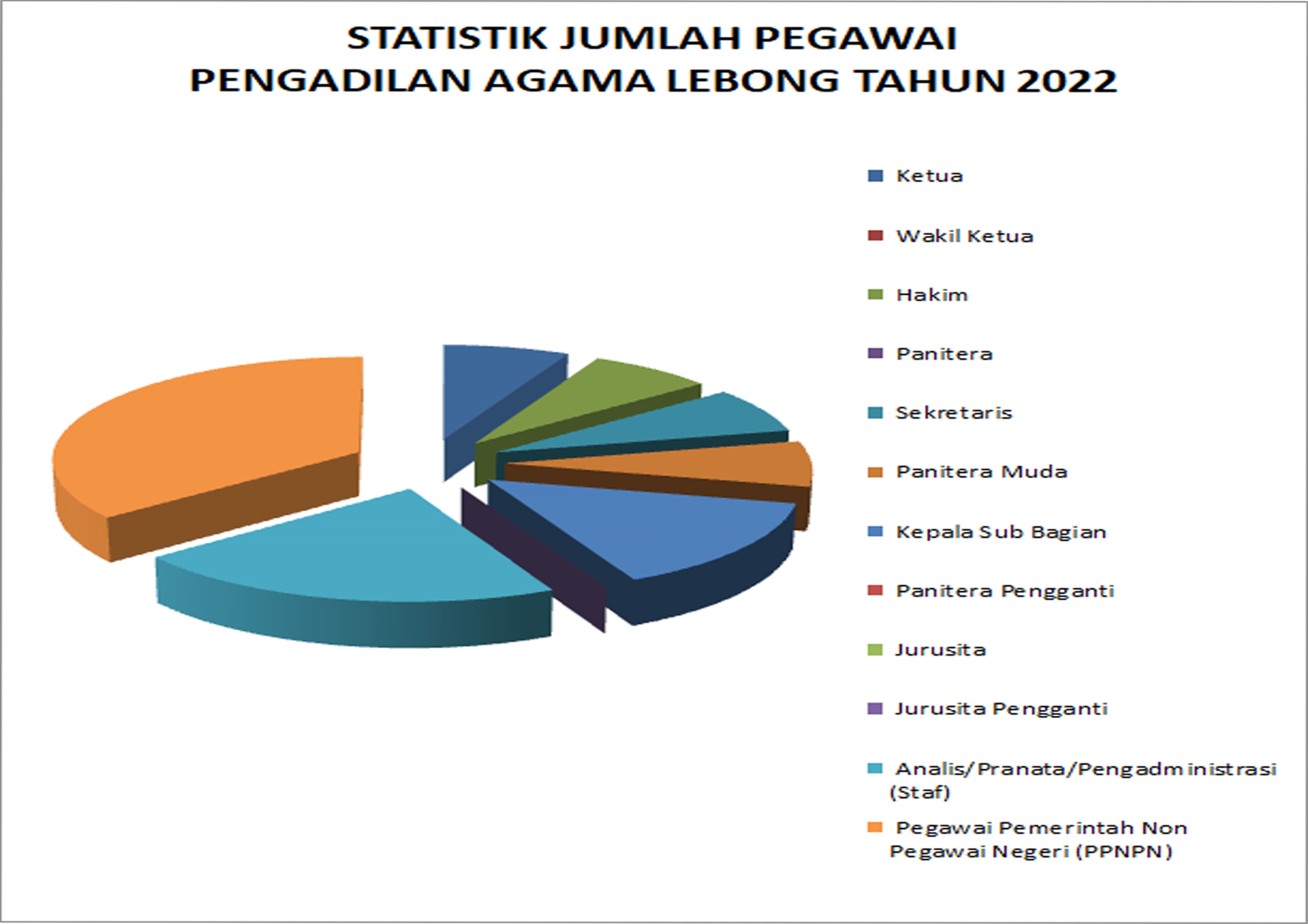 DIAGRAM PEGAWAI 2022