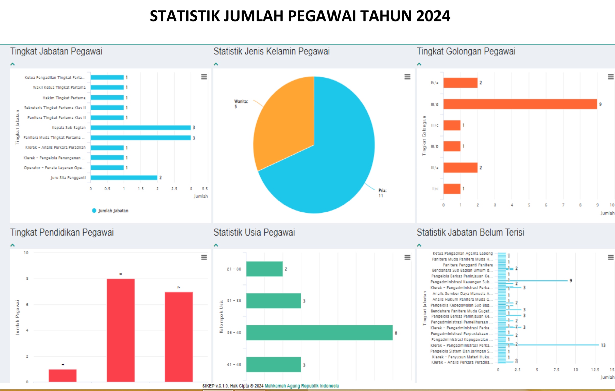 STATISTIK JUMLAH PEGAWAI TAHUN 2024 copy